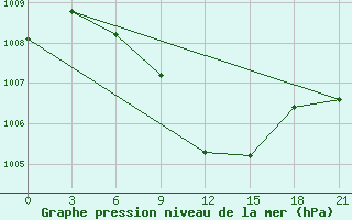 Courbe de la pression atmosphrique pour Dzhambejty