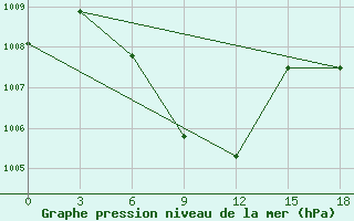 Courbe de la pression atmosphrique pour Puri