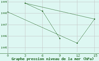 Courbe de la pression atmosphrique pour Gopalpur