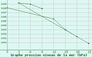 Courbe de la pression atmosphrique pour Kovda