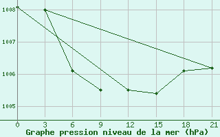 Courbe de la pression atmosphrique pour Urjupinsk