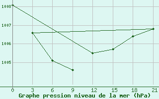 Courbe de la pression atmosphrique pour Segen Kyuel