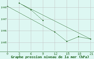 Courbe de la pression atmosphrique pour Liski