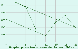 Courbe de la pression atmosphrique pour Karaikal