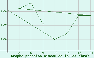 Courbe de la pression atmosphrique pour Makko