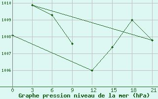 Courbe de la pression atmosphrique pour Amini Divi