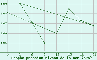 Courbe de la pression atmosphrique pour Kuala Lumpur