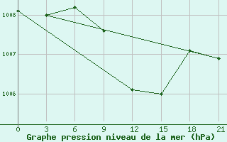 Courbe de la pression atmosphrique pour Izium