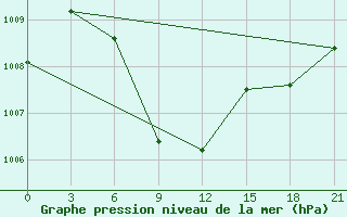 Courbe de la pression atmosphrique pour Khepupara