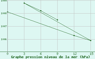 Courbe de la pression atmosphrique pour Bol