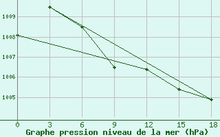 Courbe de la pression atmosphrique pour Makko