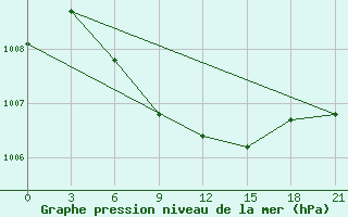 Courbe de la pression atmosphrique pour Urjupinsk