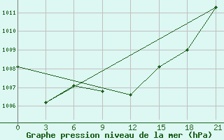 Courbe de la pression atmosphrique pour Karasuk