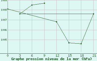 Courbe de la pression atmosphrique pour Tindouf