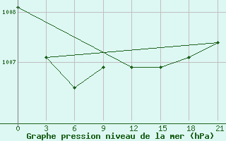 Courbe de la pression atmosphrique pour Vaida Guba Bay