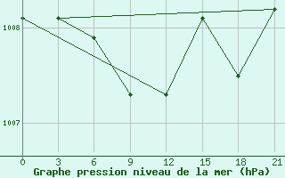 Courbe de la pression atmosphrique pour Kimchaek