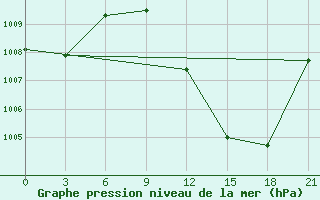 Courbe de la pression atmosphrique pour El Golea