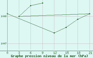 Courbe de la pression atmosphrique pour Pinsk