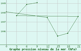 Courbe de la pression atmosphrique pour In Salah