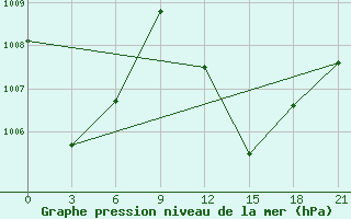 Courbe de la pression atmosphrique pour Yendi