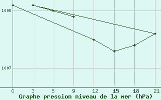 Courbe de la pression atmosphrique pour Primorsko-Ahtarsk