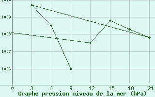 Courbe de la pression atmosphrique pour Chanthaburi