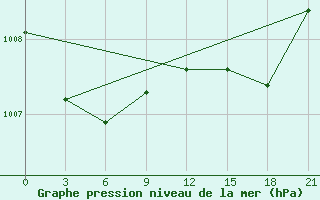 Courbe de la pression atmosphrique pour Vyborg