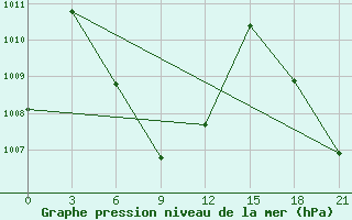 Courbe de la pression atmosphrique pour Sattahip