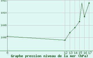 Courbe de la pression atmosphrique pour Puerto Penasco, Son.