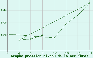 Courbe de la pression atmosphrique pour Gotnja