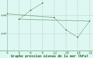 Courbe de la pression atmosphrique pour Chernihiv