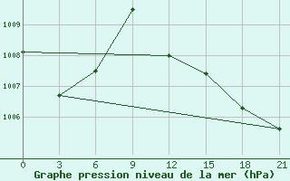 Courbe de la pression atmosphrique pour Monastir-Skanes