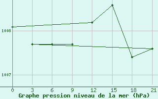 Courbe de la pression atmosphrique pour Baguio