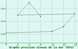 Courbe de la pression atmosphrique pour Shahrud