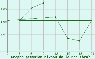 Courbe de la pression atmosphrique pour In Salah