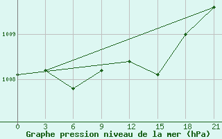 Courbe de la pression atmosphrique pour Smolensk