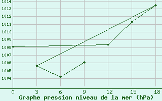 Courbe de la pression atmosphrique pour Strelka-Cunja