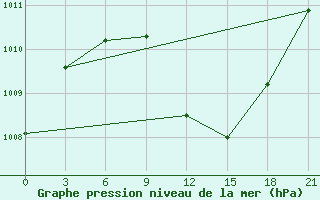 Courbe de la pression atmosphrique pour Bobruysr