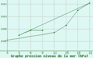 Courbe de la pression atmosphrique pour Opochka