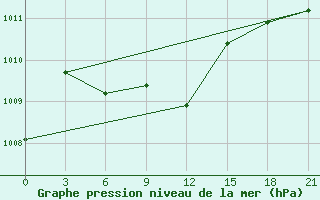 Courbe de la pression atmosphrique pour Tikanlik