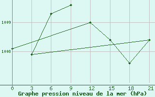 Courbe de la pression atmosphrique pour Livny