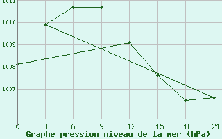 Courbe de la pression atmosphrique pour Kostroma