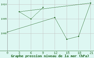 Courbe de la pression atmosphrique pour Jalo