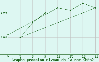 Courbe de la pression atmosphrique pour Gorki