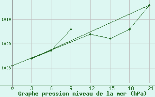 Courbe de la pression atmosphrique pour Liepaja