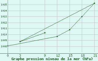 Courbe de la pression atmosphrique pour Lovetch