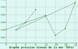 Courbe de la pression atmosphrique pour Ghadames