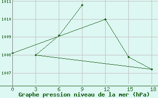 Courbe de la pression atmosphrique pour Yelimane