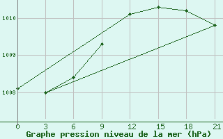 Courbe de la pression atmosphrique pour Nyda