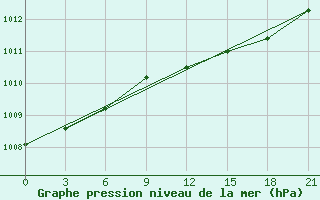 Courbe de la pression atmosphrique pour Vaida Guba Bay